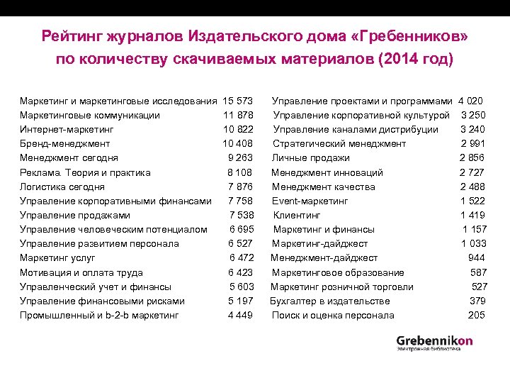 Рейтинг журналов Издательского дома «Гребенников» по количеству скачиваемых материалов (2014 год) Маркетинг и маркетинговые