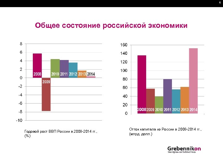 6 Общее состояние российской экономики Годовой рост ВВП России в 2008 -2014 гг. ,