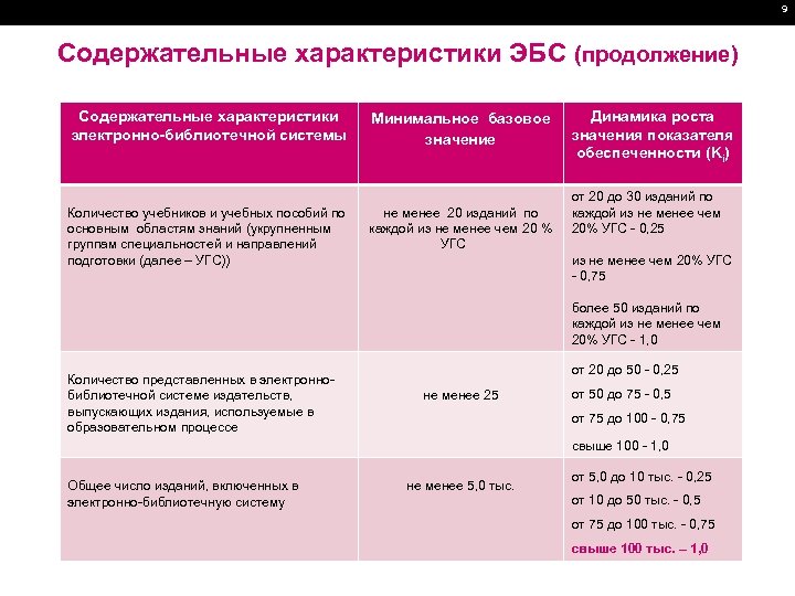 9 Содержательные характеристики ЭБС (продолжение) Содержательные характеристики электронно-библиотечной системы Количество учебников и учебных пособий