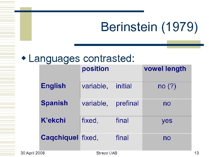Berinstein (1979) w Languages contrasted: 30 April 2008 Stress UAB 13 