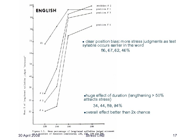 clear position bias: more stress judgments as test syllable occurs earlier in the word