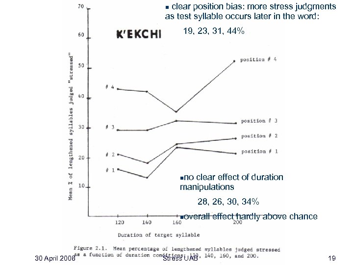 clear position bias: more stress judgments as test syllable occurs later in the word:
