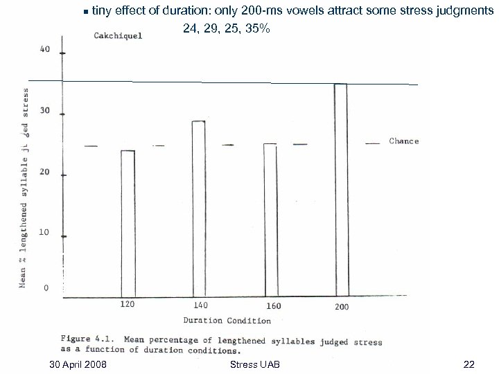 n tiny effect of duration: only 200 -ms vowels attract some stress judgments 24,