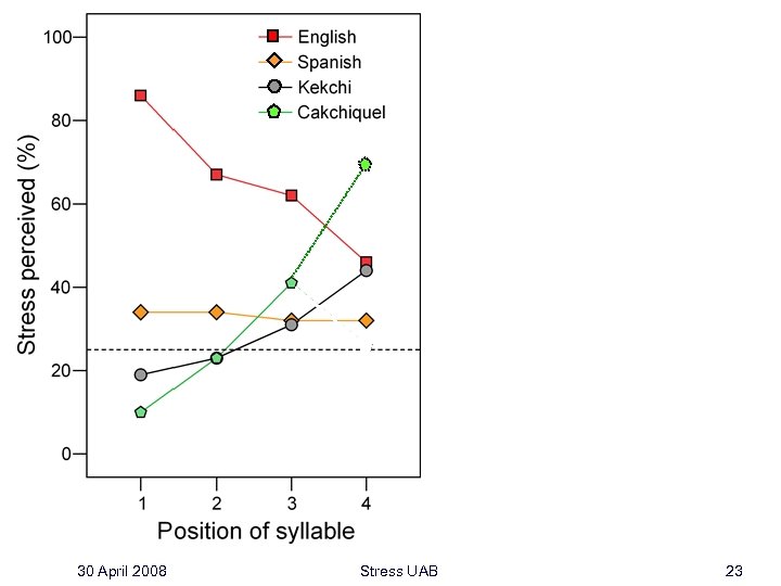 30 April 2008 Stress UAB 23 