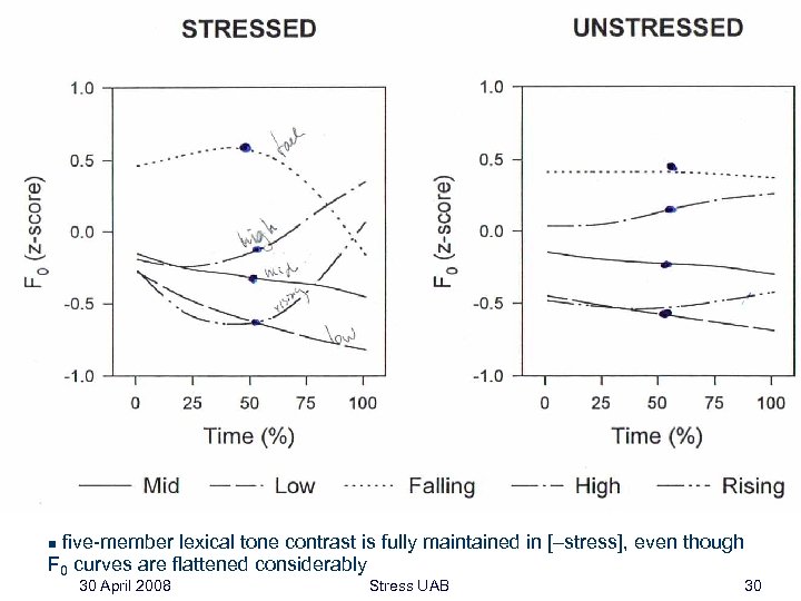 five-member lexical tone contrast is fully maintained in [–stress], even though F 0 curves