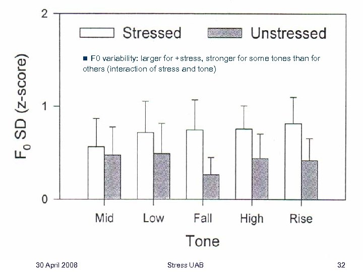 n F 0 variability: larger for +stress, stronger for some tones than for others
