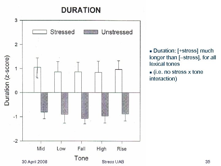 Duration: [+stress] much longer than [–stress], for all lexical tones n (i. e. no