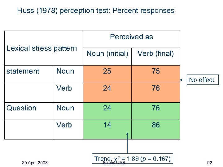 Huss (1978) perception test: Percent responses Perceived as Lexical stress pattern statement Noun (initial)