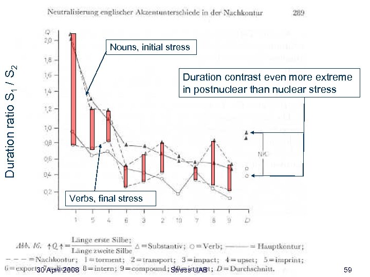 Duration ratio S 1 / S 2 Nouns, initial stress Duration contrast even more