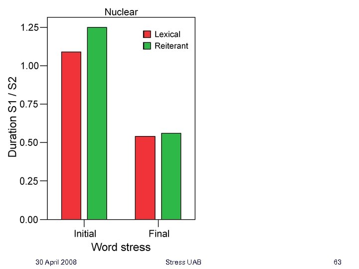 30 April 2008 Stress UAB 63 