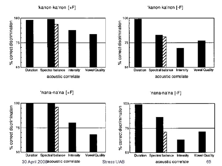 30 April 2008 Stress UAB 65 