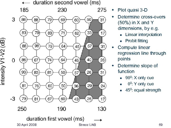 w Plot quasi 3 -D w Determine cross-overs (50%) in X and Y dimensions,