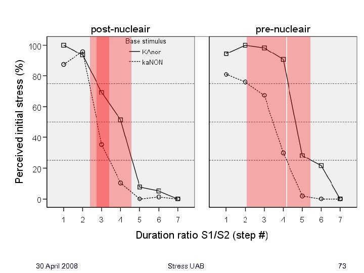 30 April 2008 Stress UAB 73 