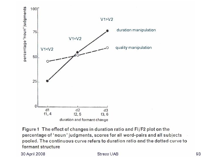 V 1>V 2 duration manipulation V 1=V 2 V 1<V 2 30 April 2008