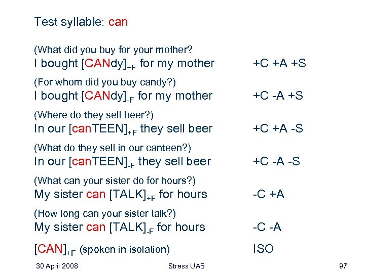 Test syllable: can (What did you buy for your mother? I bought [CANdy]+F for