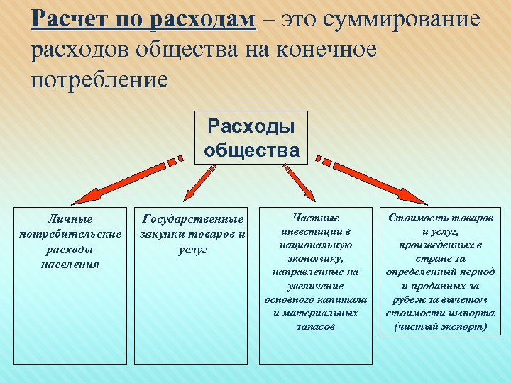 Виды конечного потребления