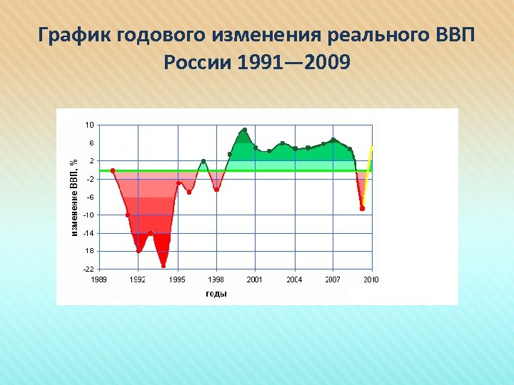 График годового изменения реального ВВП России 1991— 2009 