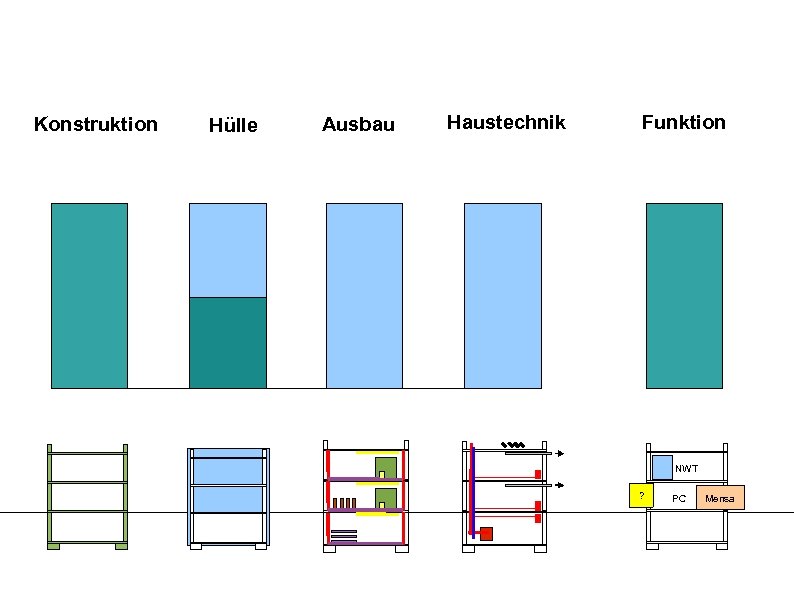 Konstruktion Hülle Ausbau Haustechnik Funktion NWT ? PC Mensa 