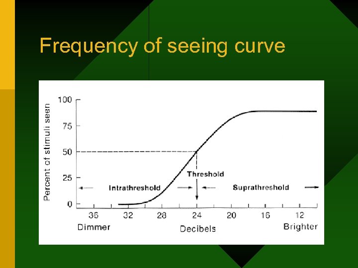 Frequency of seeing curve 