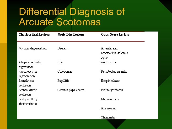 Differential Diagnosis of Arcuate Scotomas 