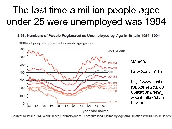 The last time a million people aged under 25 were unemployed was 1984 Source: