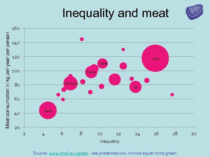 Inequality and meat Meat consumption in kg per year person 160 140 120 USA