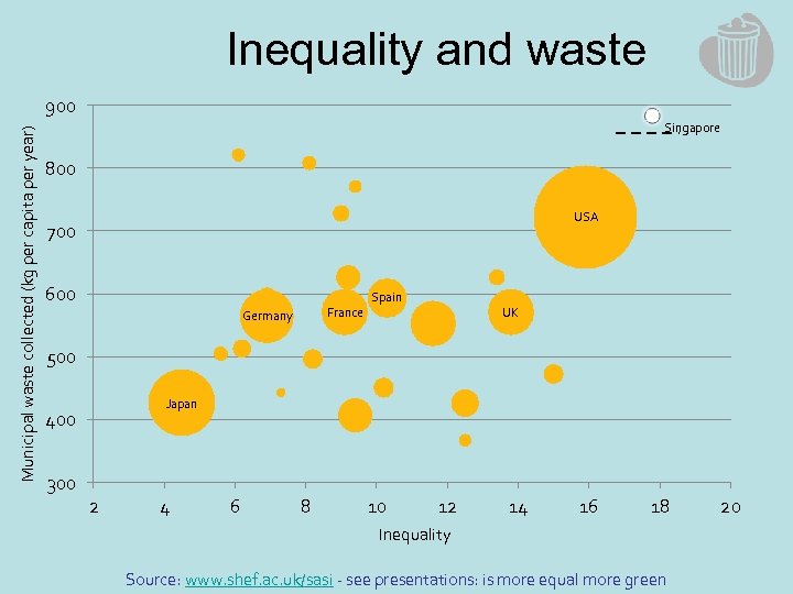 Inequality and waste Municipal waste collected (kg per capita per year) 900 Singapore 800