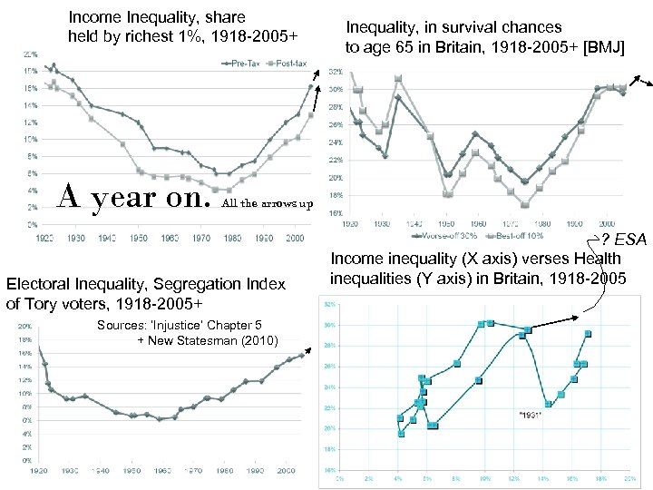 Income Inequality, share held by richest 1%, 1918 -2005+ A year on. Inequality, in