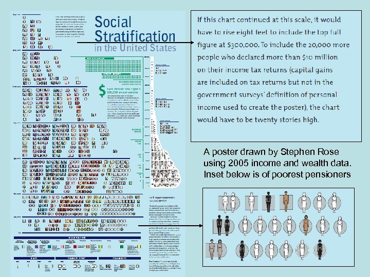 A poster drawn by Stephen Rose using 2005 income and wealth data. Inset below