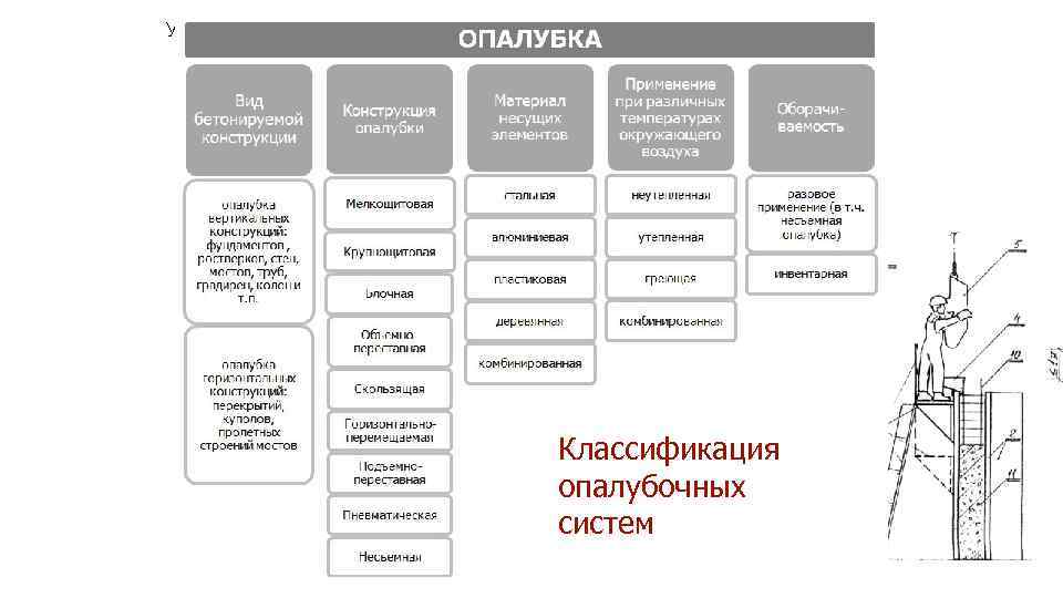 Устройство стены из монолитного железобетона в крупно щитовой опалубке Классификация опалубочных систем 