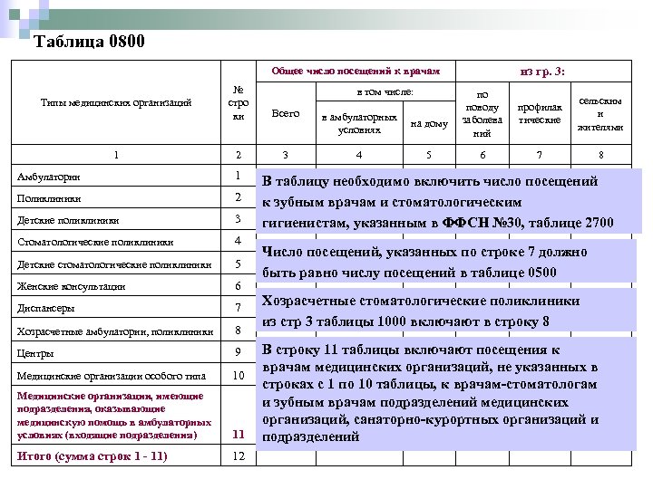 Таблица 0800 из гр. 3: Общее число посещений к врачам Типы медицинских организаций 1