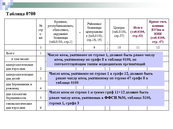 Таблица 0700 № стр оки Краевые, республиканские, областные, окружные больницы (таб. 0100, стр. 1)