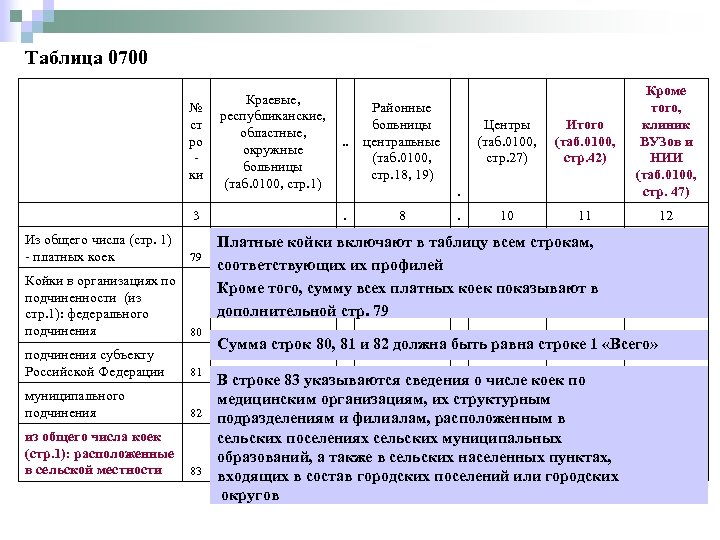 Таблица 0700 Из общего числа (стр. 1) - платных коек Краевые, № республиканские, ст