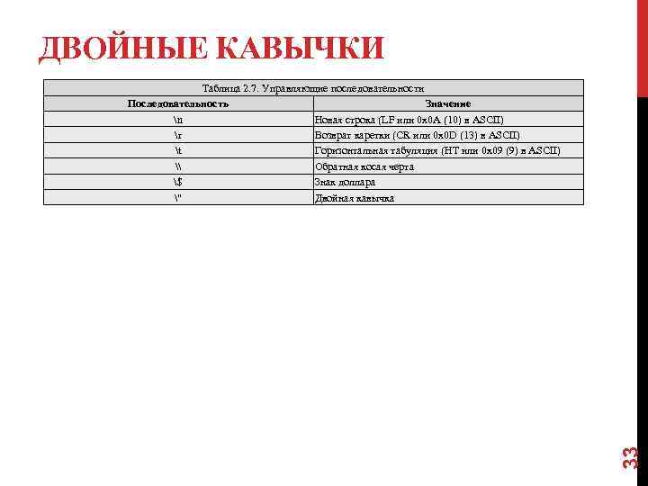 ДВОЙНЫЕ КАВЫЧКИ 33 Таблица 2. 7. Управляющие последовательности Последовательность Значение n Новая строка (LF