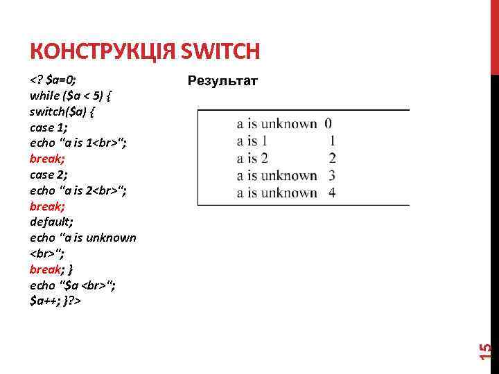 КОНСТРУКЦІЯ SWITCH Результат 15 <? $a=0; while ($a < 5) { switch($a) { case