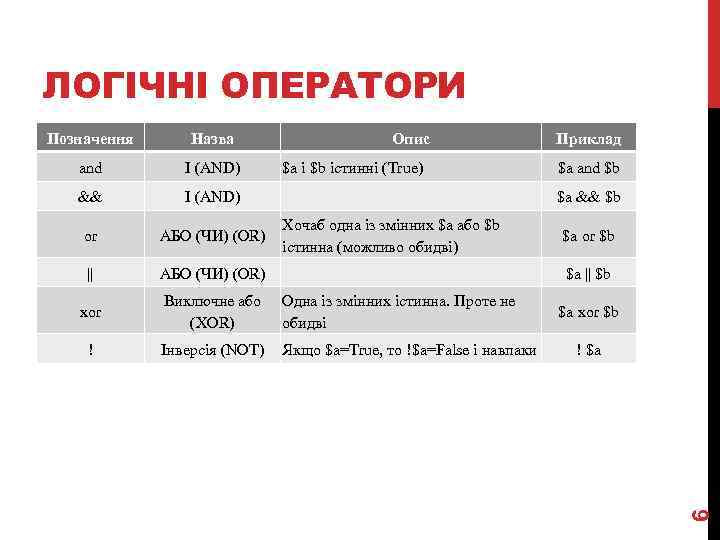 ЛОГІЧНІ ОПЕРАТОРИ Позначення Назва Опис and І (AND) && І (AND) or АБО (ЧИ)