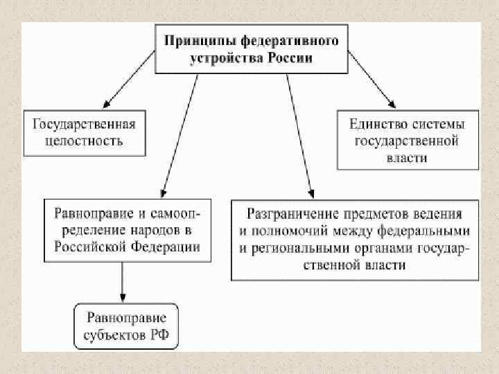 Федеративный принцип. Реформа федеративного устройства страны это. Реформы федеративного устройства России кратко. Реформирование федеративного устройства. Федеративная реформа в России кратко.