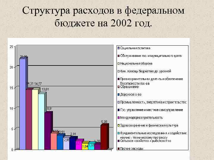 Структура расходов в федеральном бюджете на 2002 год. 