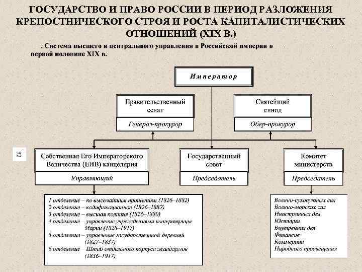 ГОСУДАРСТВО И ПРАВО РОССИИ В ПЕРИОД РАЗЛОЖЕНИЯ КРЕПОСТНИЧЕСКОГО СТРОЯ И РОСТА КАПИТАЛИСТИЧЕСКИХ ОТНОШЕНИЙ (XIX