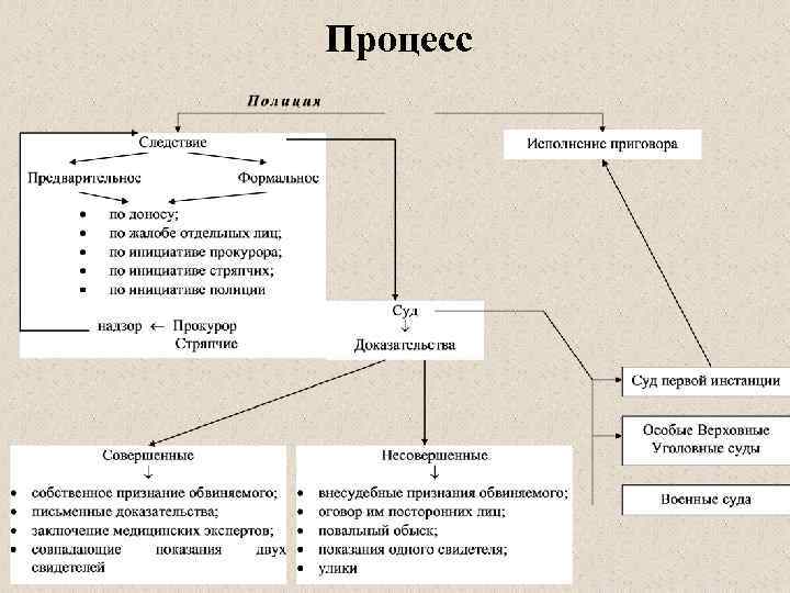 Процесс 