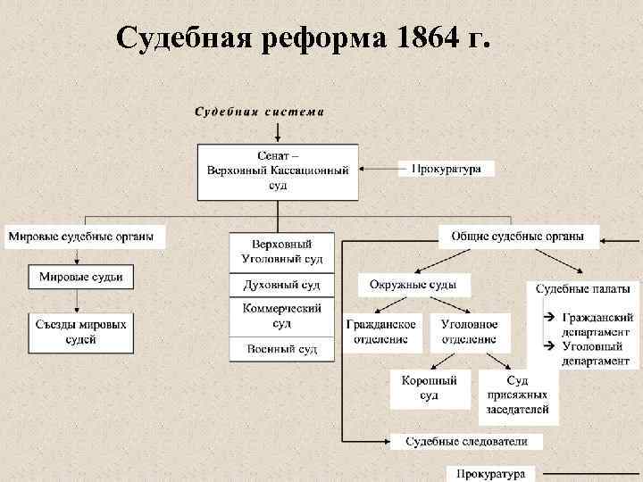 Реформа судов. Структура судебных органов после реформы 1864 г. Судебная система после реформы 1864 г. Судебная система Российской империи после 1864. Судебная реформа Александра 2 схема.