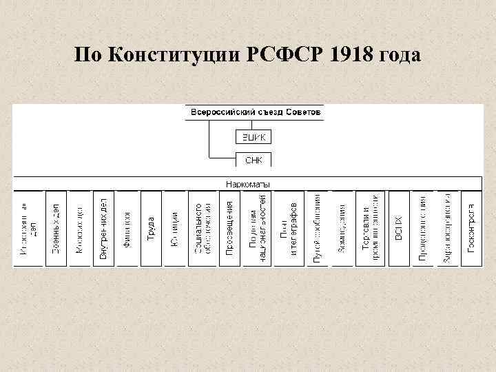 По Конституции РСФСР 1918 года 