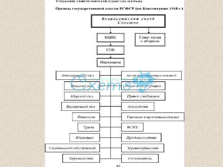 Система центральных органов власти в рсфср