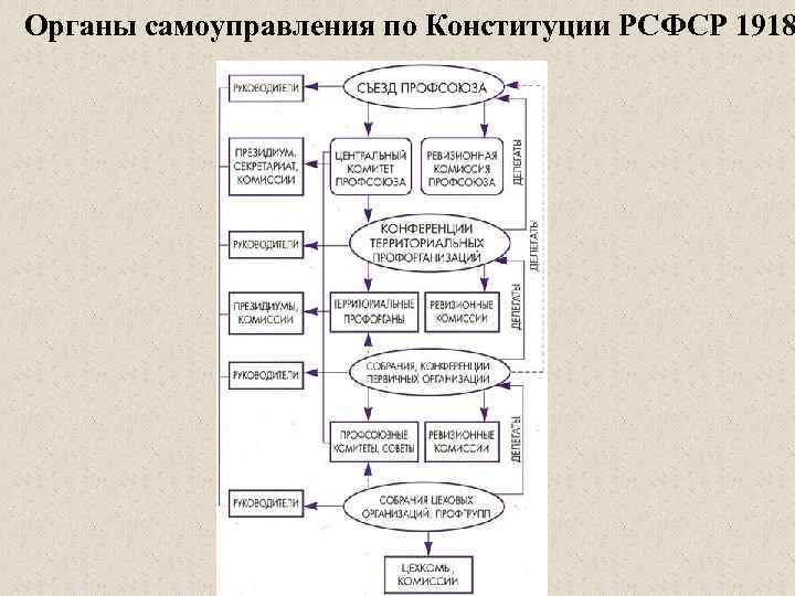 Органы рсфср. Конституция 1918 органы. Органы местного самоуправления в Советский период. Система органов местного управления в Советский период. Конституция 1918 органы местного самоуправления.