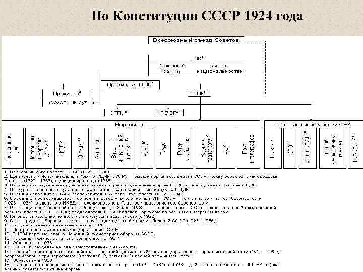 По Конституции СССР 1924 года 