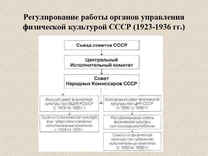 Регулирование работы органов управления физической культурой СССР (1923 -1936 гг. ) 