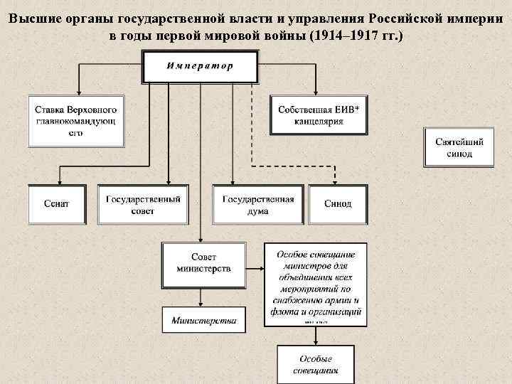 Как изменилась система органов государственного управления в ходе революции 1905 1907 гг схема