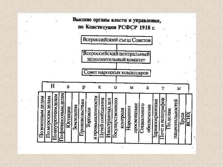 Схема высших органов государственной власти рсфср по конституции 1918 г