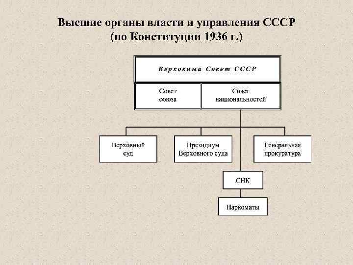 Высший орган управления в россии