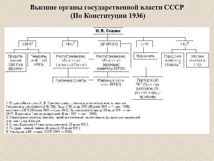 Высший орган власти в ссср